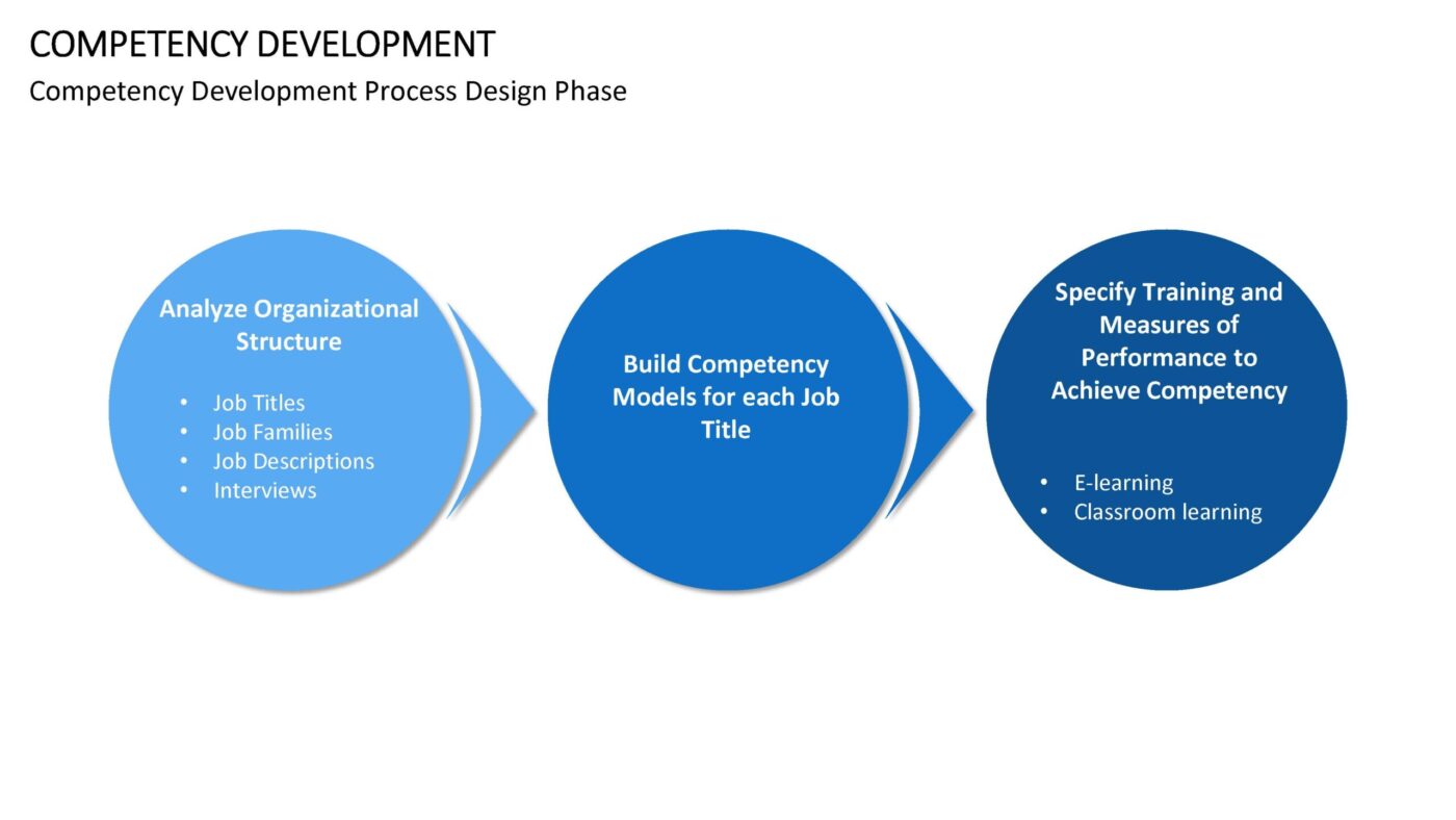 Competency Development Vorlage für Powerpoint – Bild 13