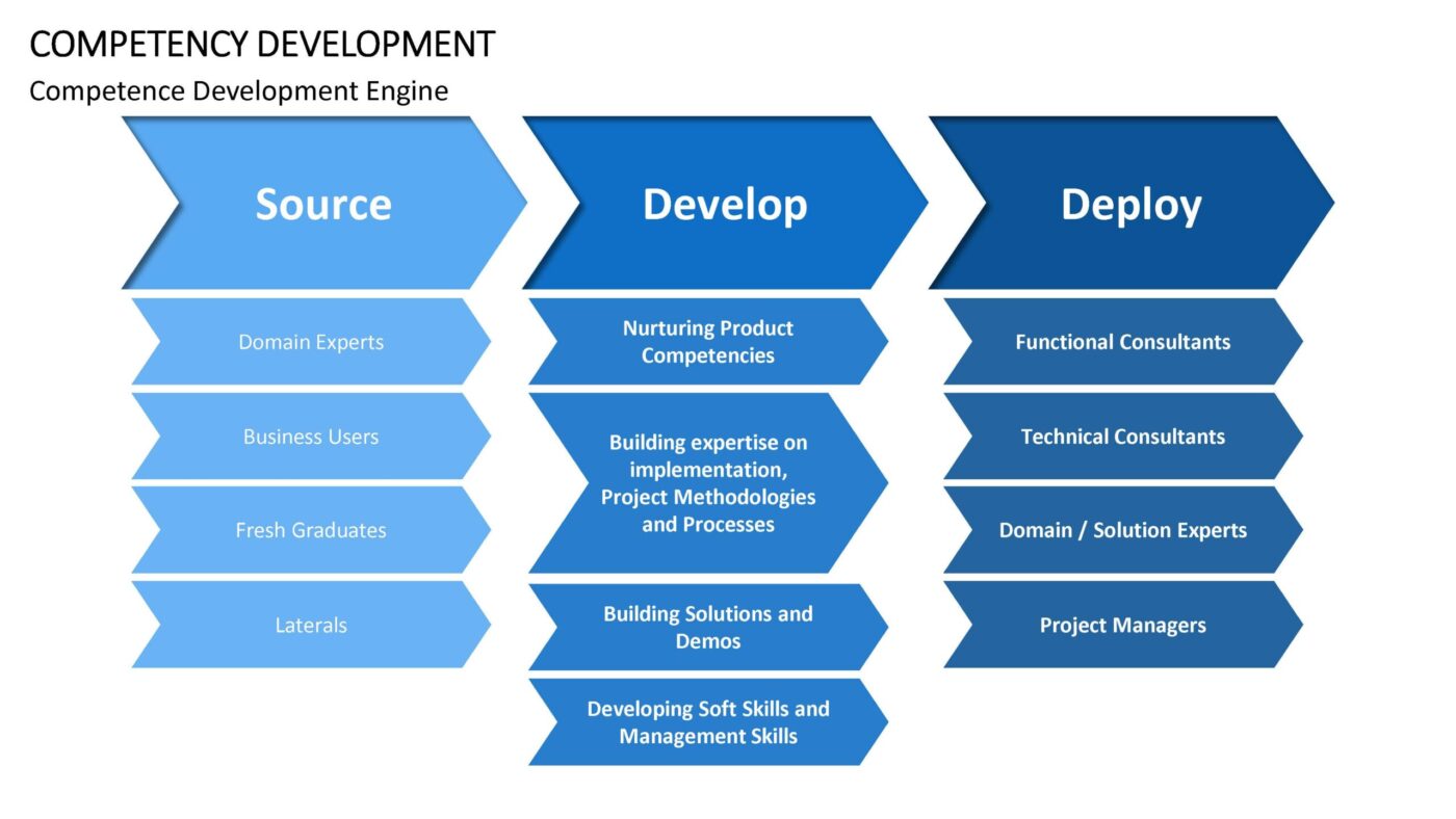 Competency Development Vorlage für Powerpoint – Bild 14