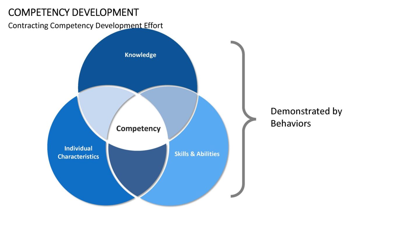 Competency Development Vorlage für Powerpoint – Bild 15