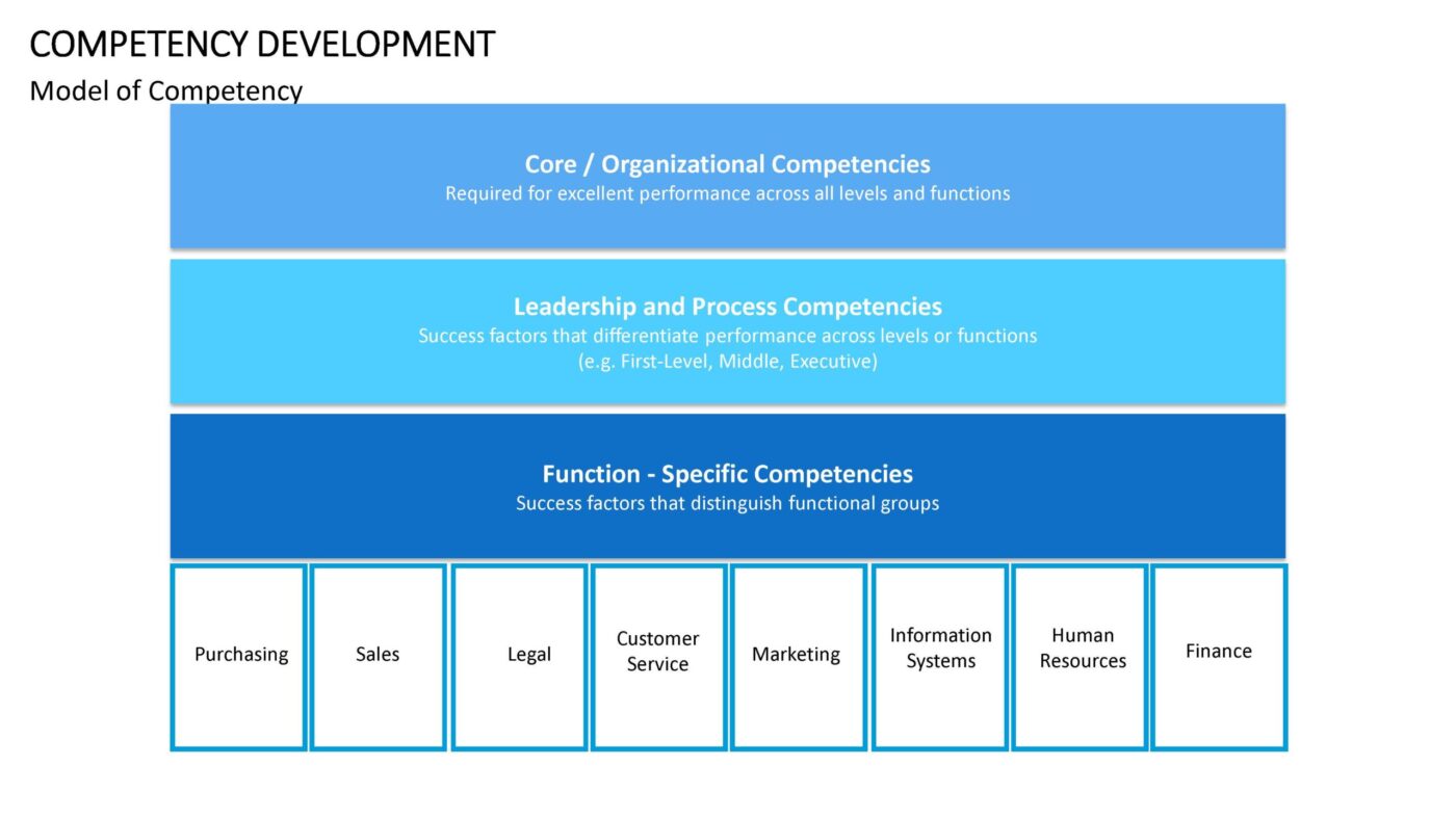 Competency Development Vorlage für Powerpoint – Bild 16