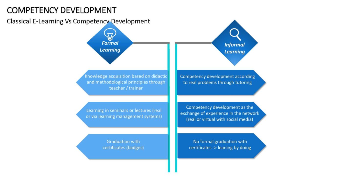 Competency Development Vorlage für Powerpoint – Bild 17