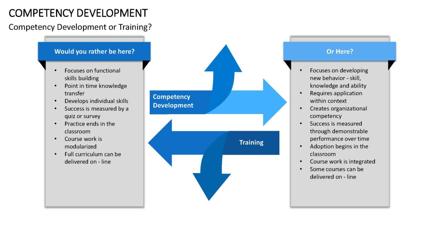 Competency Development Vorlage für Powerpoint – Bild 2
