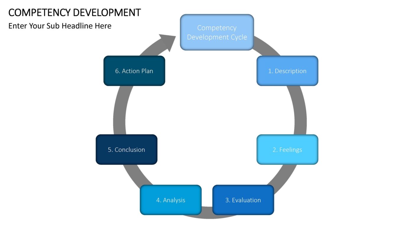 Competency Development Vorlage für Powerpoint – Bild 3