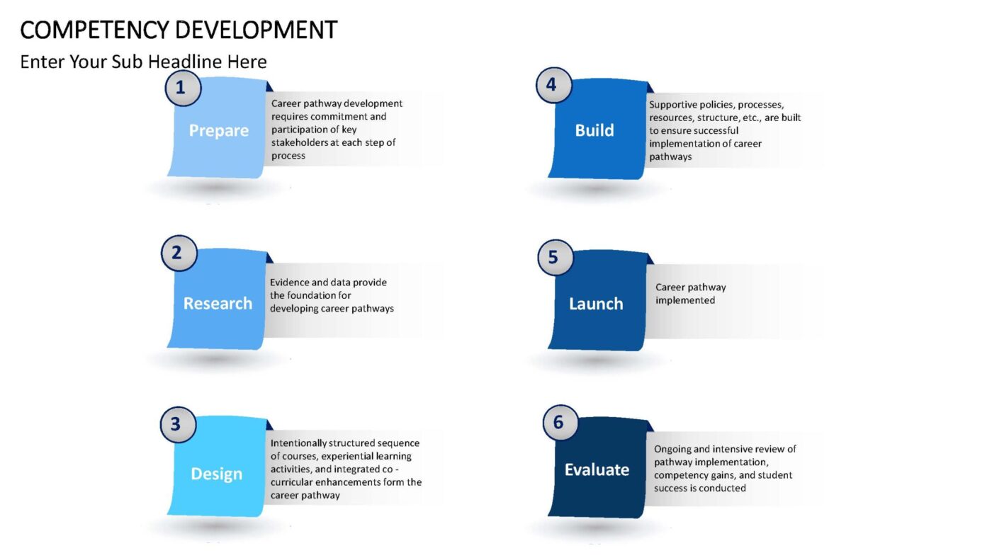 Competency Development Vorlage für Powerpoint – Bild 4