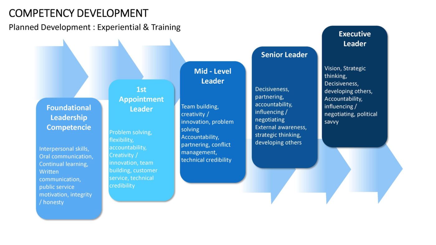 Competency Development Vorlage für Powerpoint – Bild 6