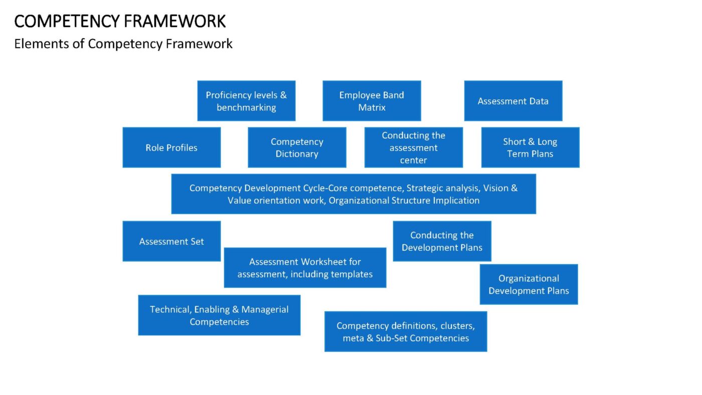 Competency Framework Vorlage für Powerpoint – Bild 3