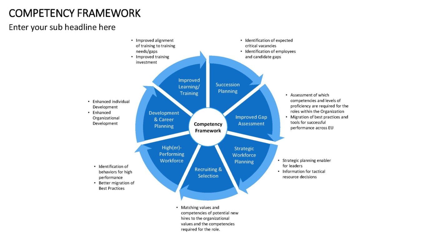 Competency Framework Vorlage für Powerpoint – Bild 5
