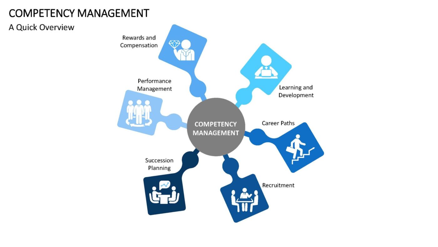 Competency Management Vorlage für Powerpoint – Bild 9