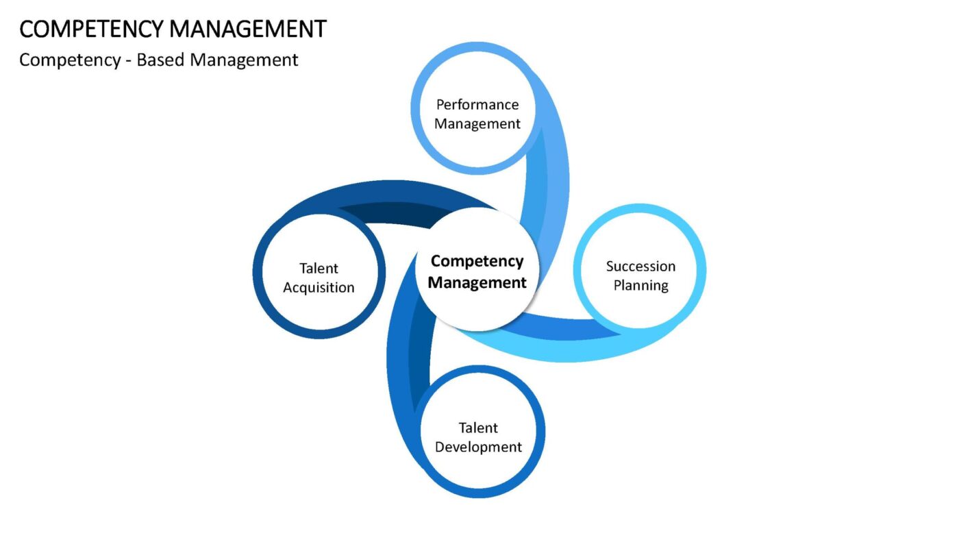 Competency Management Vorlage für Powerpoint – Bild 10