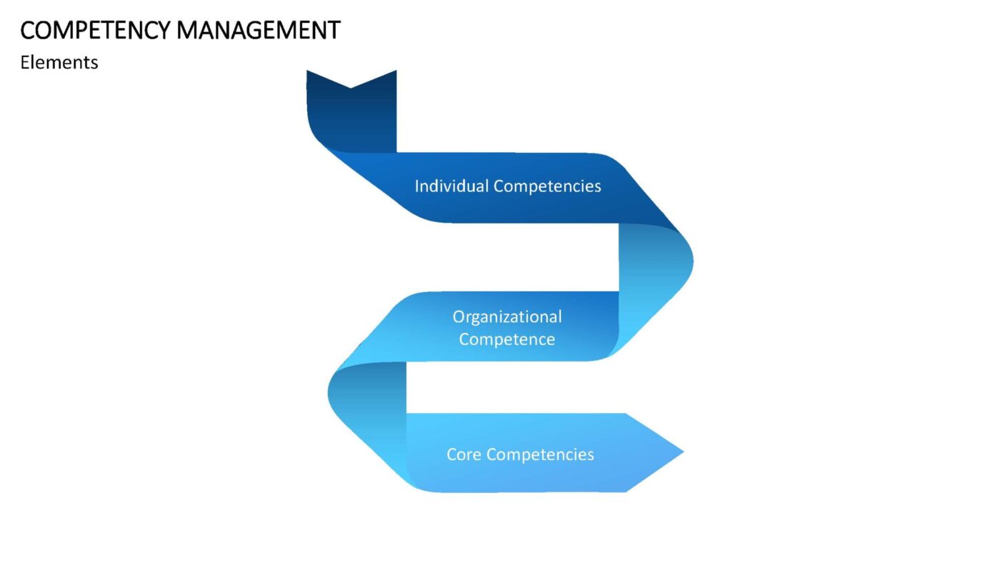 Competency Management Vorlage für Powerpoint – Bild 13
