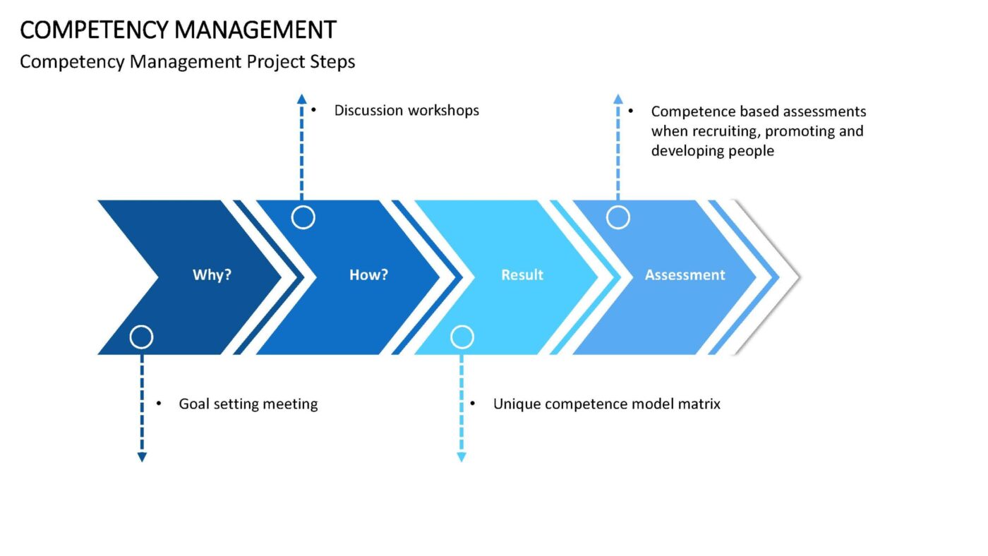 Competency Management Vorlage für Powerpoint – Bild 16