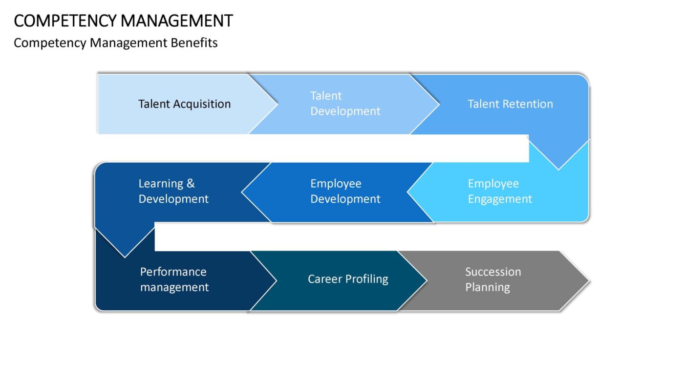 Competency Management Vorlage für Powerpoint – Bild 3