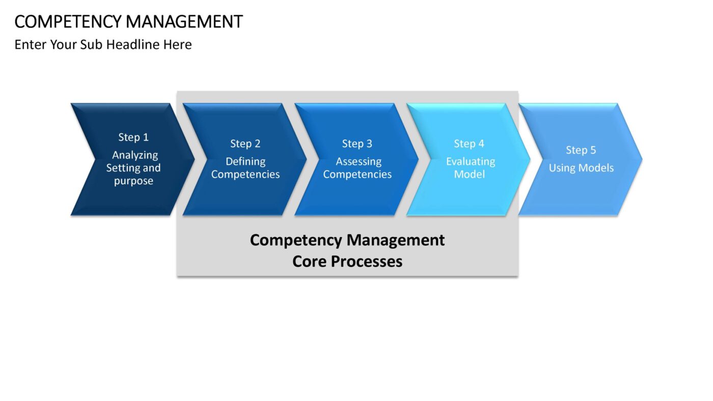 Competency Management Vorlage für Powerpoint – Bild 4