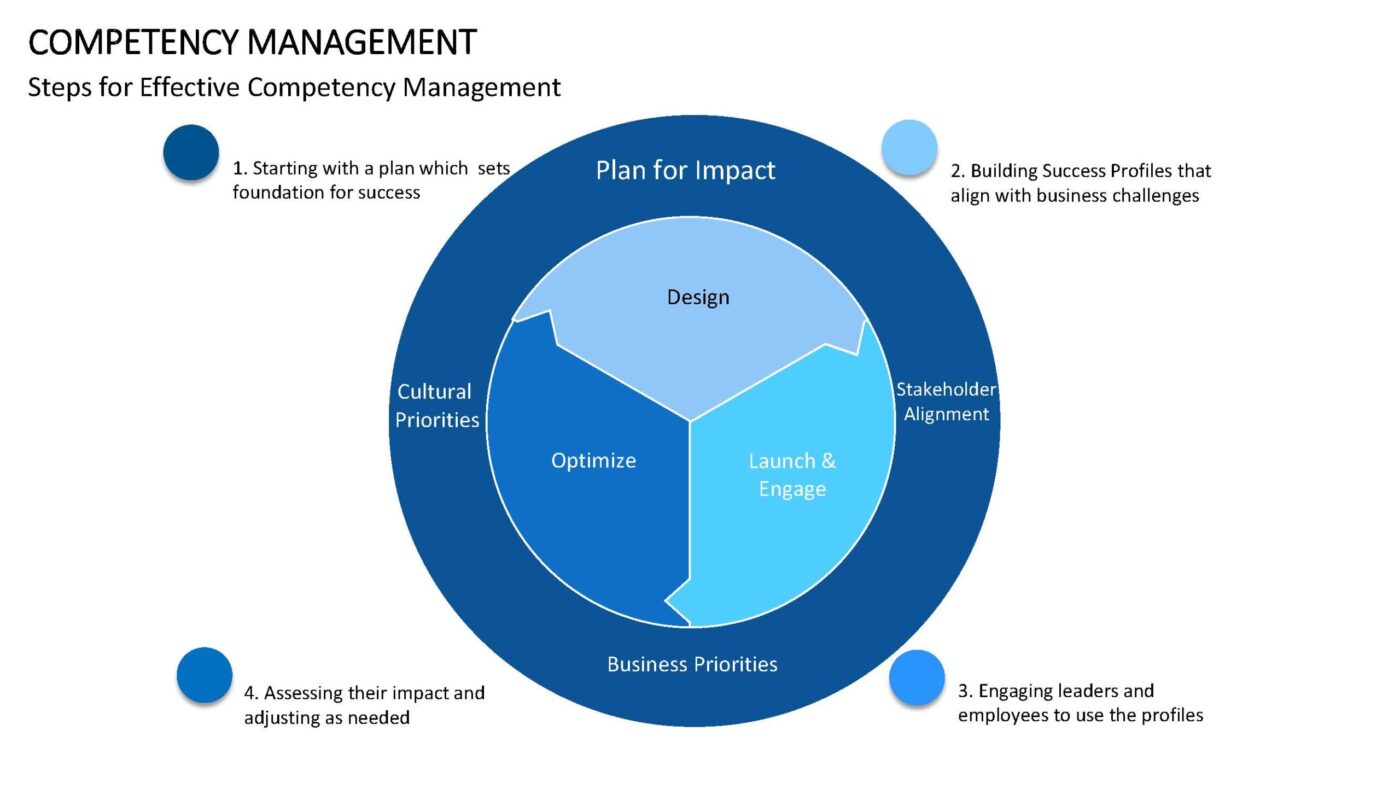 Competency Management Vorlage für Powerpoint – Bild 7