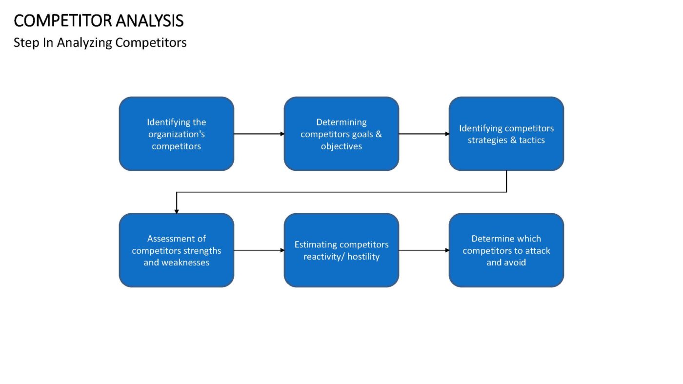 Competitor Analysis - Vorlage für Powerpoint – Bild 15