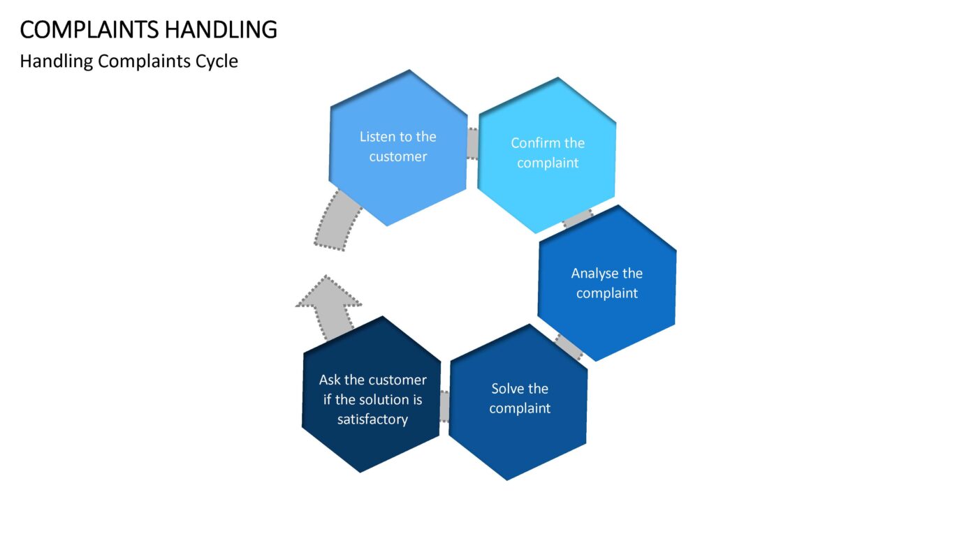 Complaints Handling - Vorlage für Powerpoint – Bild 2