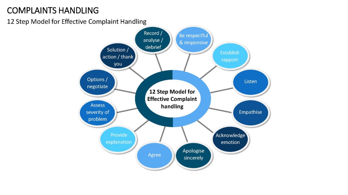 Complaints Handling - Vorlage für Powerpoint – Bild 11