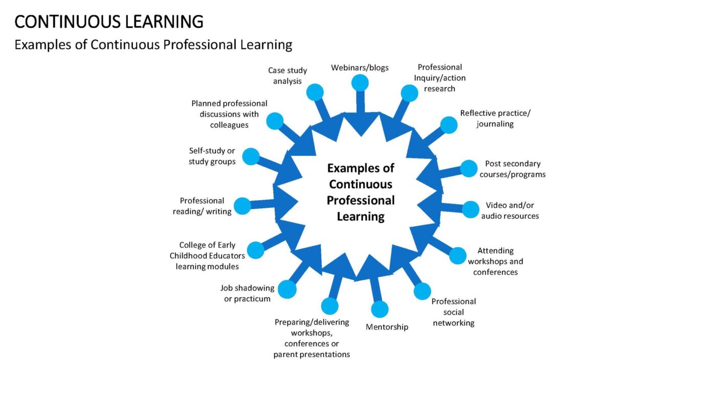 Continuous Learning Vorlage für Powerpoint – Bild 12