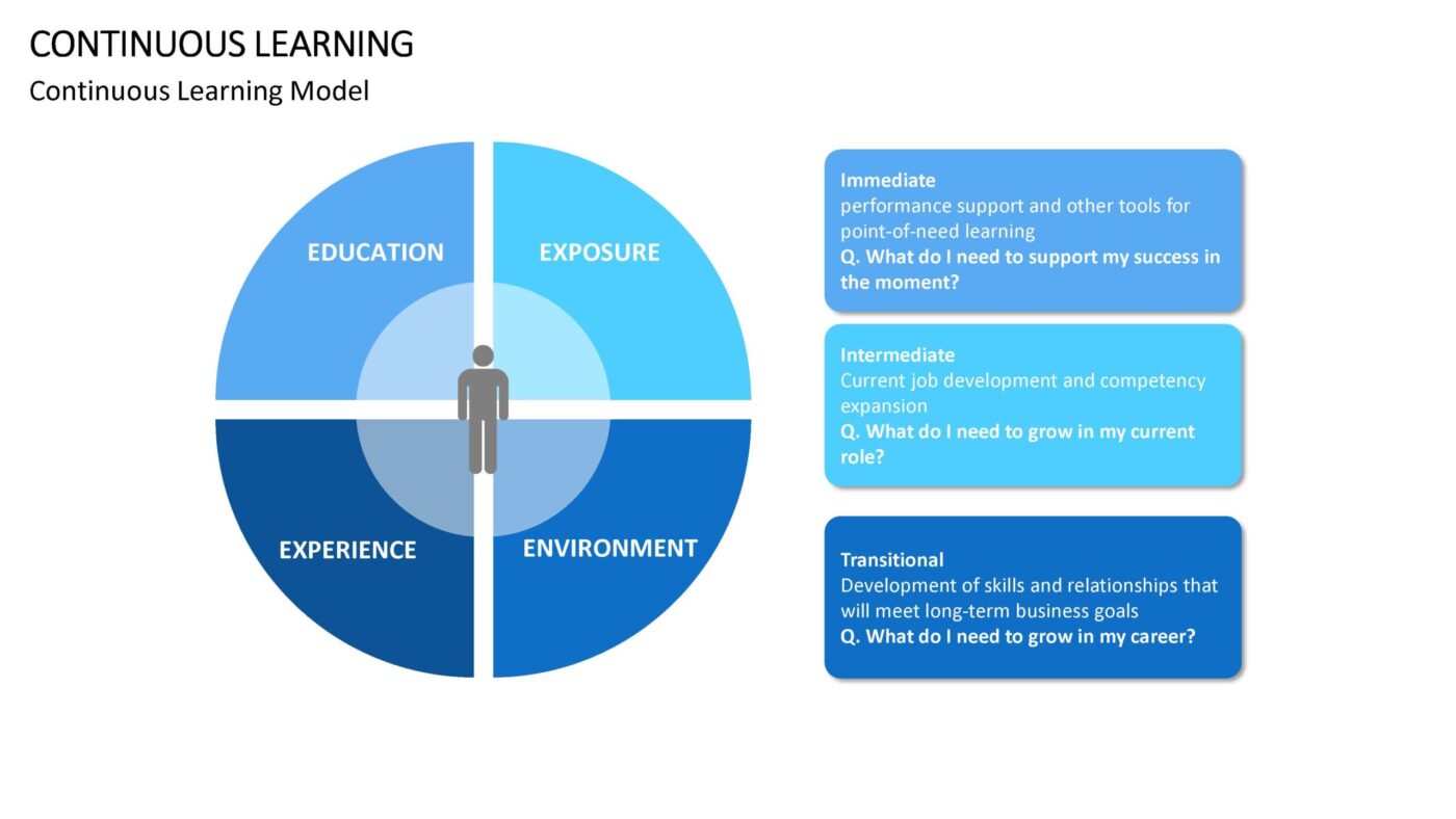 Continuous Learning Vorlage für Powerpoint – Bild 13