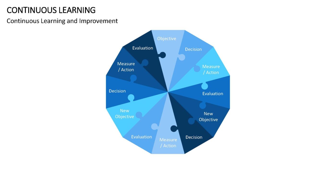Continuous Learning Vorlage für Powerpoint – Bild 15