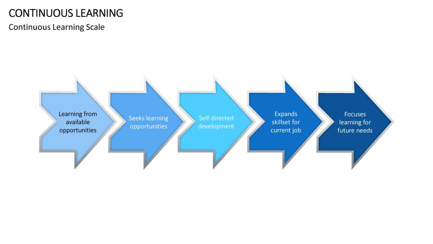 Continuous Learning Vorlage für Powerpoint – Bild 2