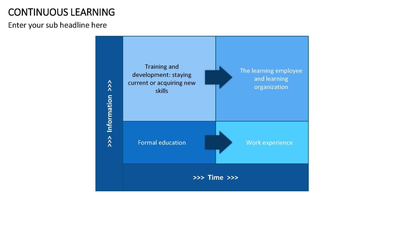 Continuous Learning Vorlage für Powerpoint – Bild 6