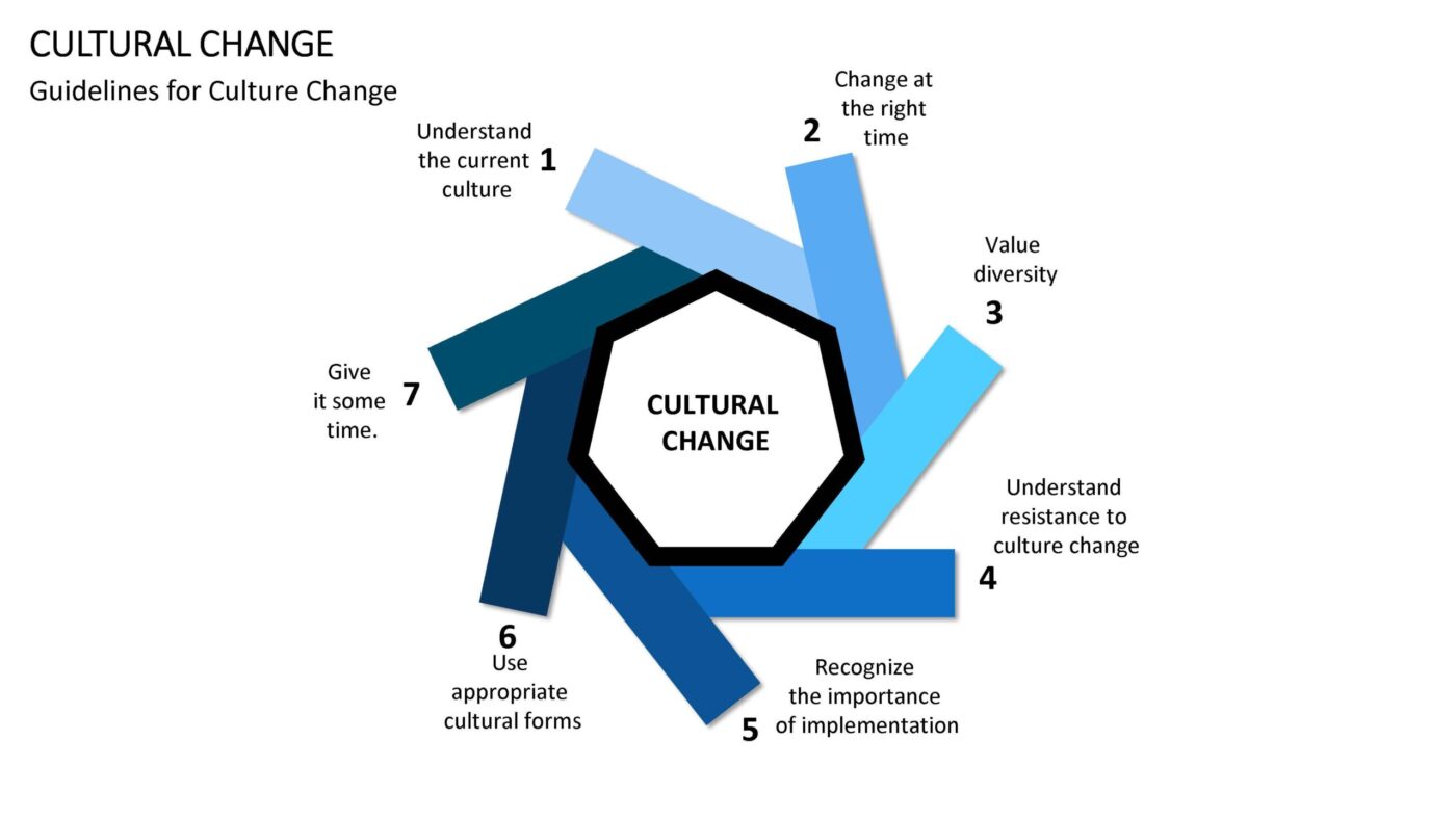 Cultural Change - Vorlage für Powerpoint – Bild 4