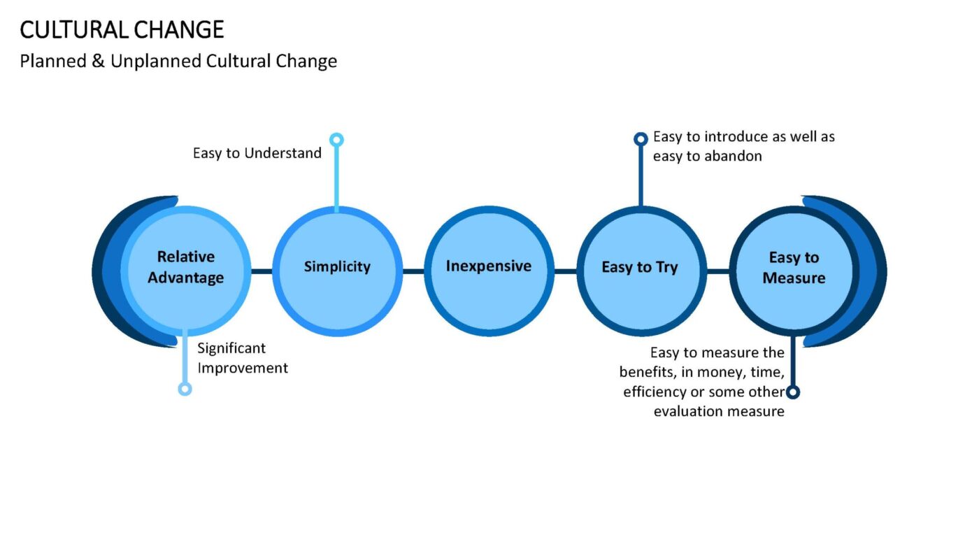 Cultural Change - Vorlage für Powerpoint – Bild 5