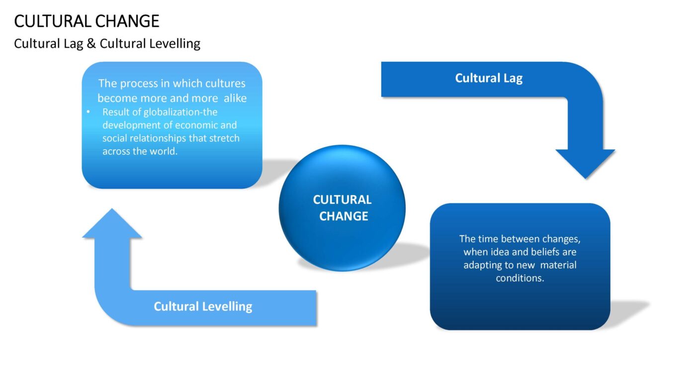 Cultural Change - Vorlage für Powerpoint – Bild 6