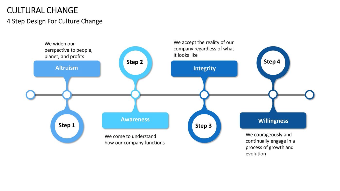Cultural Change - Vorlage für Powerpoint – Bild 7