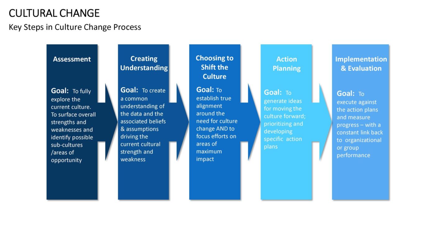 Cultural Change - Vorlage für Powerpoint – Bild 9